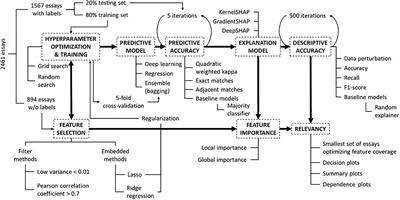 Explainable Automated Essay Scoring: Deep Learning Really Has Pedagogical Value